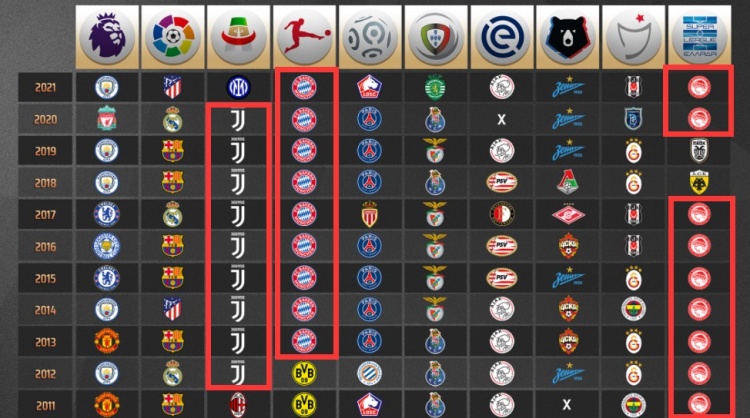欧洲主流联赛21世纪冠军一览：尤文、拜仁近10年“垄断力”最强