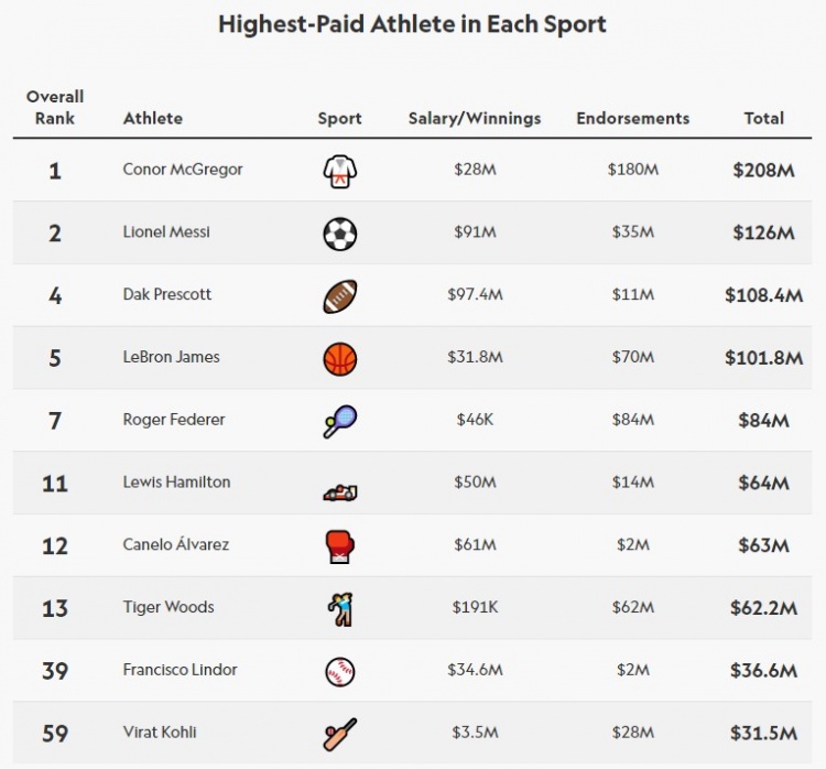 世界收入最高运动员top100中，足球有16人；最多的是橄榄球32人