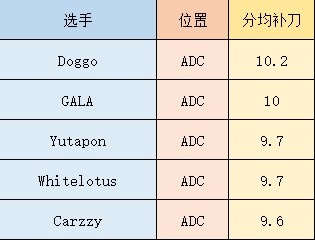 MSI选手各项数据：GALA十五分钟经济、补刀居首 Cryin单杀数第三