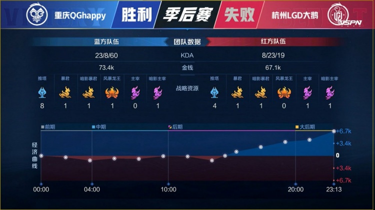 KPL季后赛赛果：QGhappy 4:1 击败LGD大鹅，晋级败者第二轮
