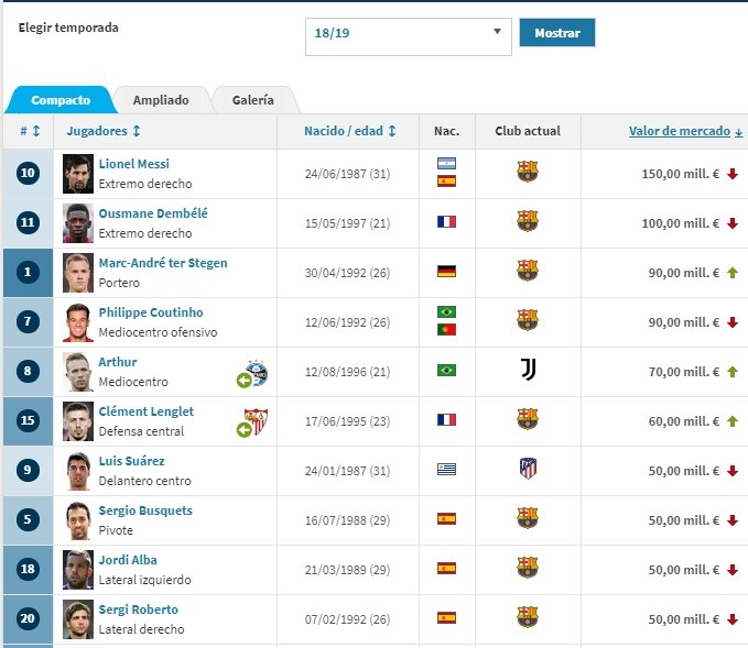巴萨球员身价：德容9000万欧居首，梅西十四年来首次非全队最高