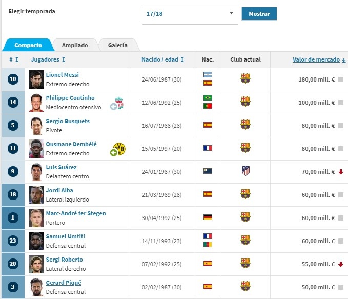 巴萨球员身价：德容9000万欧居首，梅西十四年来首次非全队最高