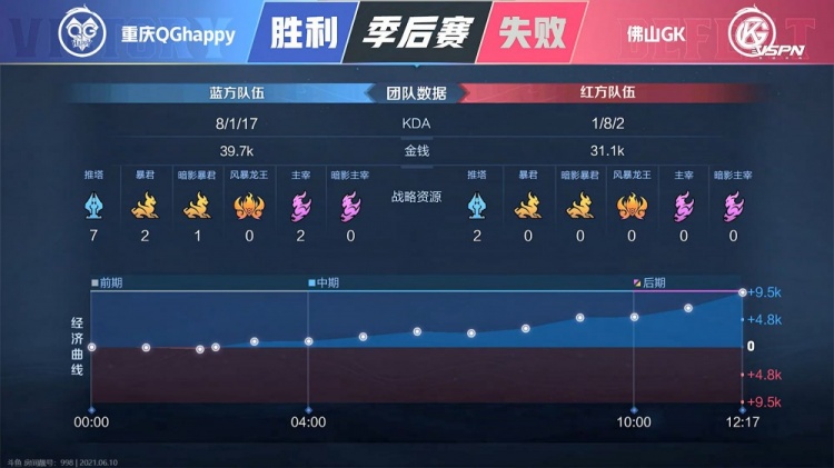 KPL季后赛：鏖战7局 重庆QGhappy成功挺进败者组第三轮