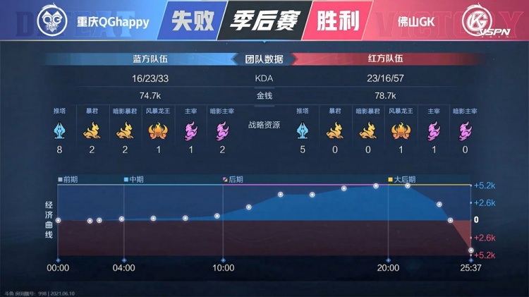 KPL季后赛：鏖战7局 重庆QGhappy成功挺进败者组第三轮