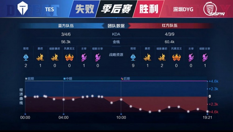 KPL今日赛果：TES绝境之下，战至巅峰对决 成功晋级败者组第三轮