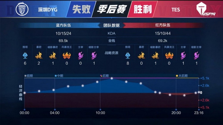 KPL今日赛果：TES绝境之下，战至巅峰对决 成功晋级败者组第三轮