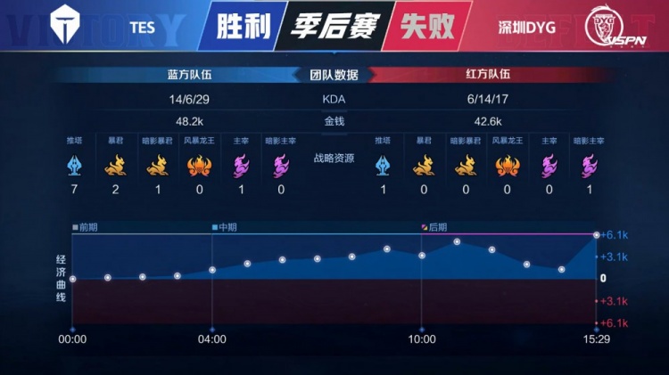 KPL今日赛果：TES绝境之下，战至巅峰对决 成功晋级败者组第三轮