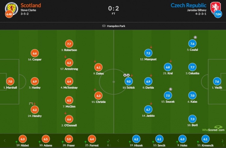 苏格兰vs捷克赛后评分：双响希克！9分全场最高