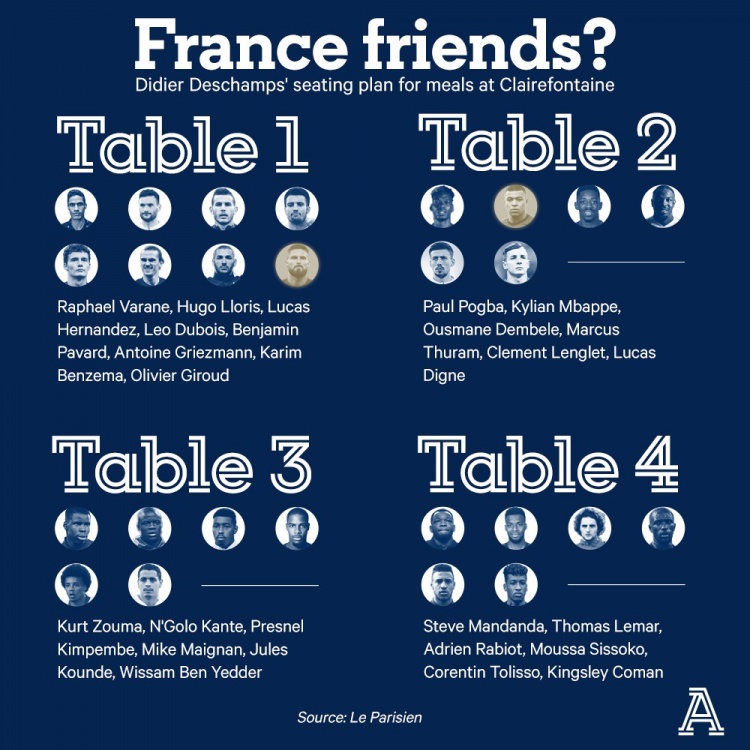 德尚安排法国队用餐座位:吉鲁、本泽马、格列兹曼一桌