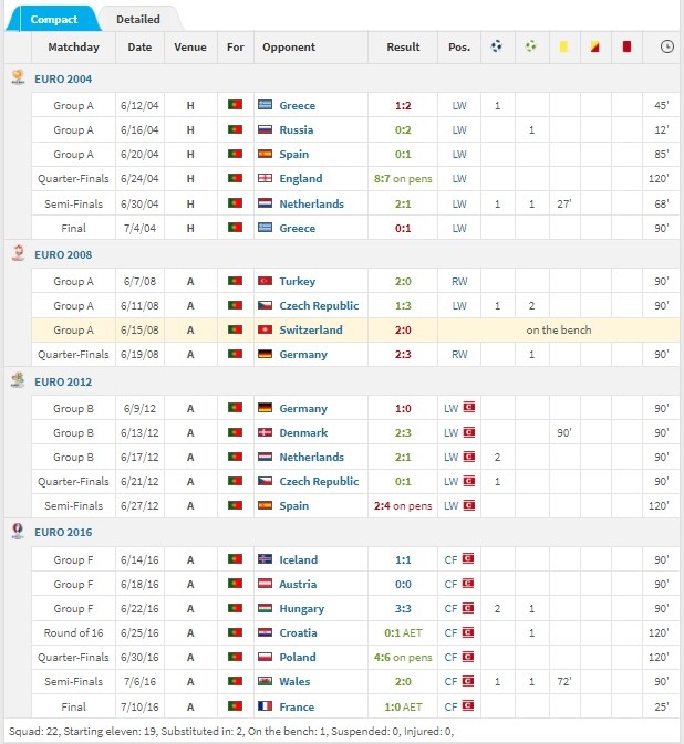 又一个纪录！C罗成为首位连续5届欧洲杯都有进球的球员