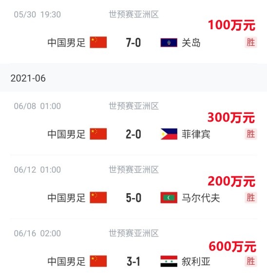 国足连斩关岛菲律宾马代叙利亚，累计拿到1200万赢球出线奖金