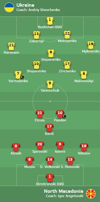 乌克兰vs北马其顿首发：津琴科、亚尔莫连科首发；潘德夫出战