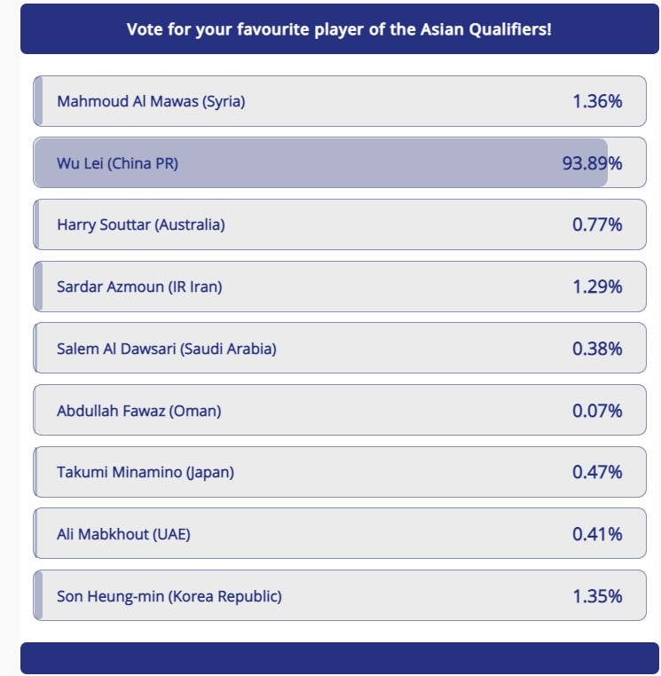 快来投票！武磊入选亚足联月度最佳球员候选