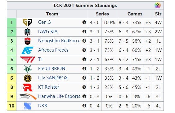LCK今日赛果：DK继续人员摇摆二比零击败DRX AF二比一拿下KT