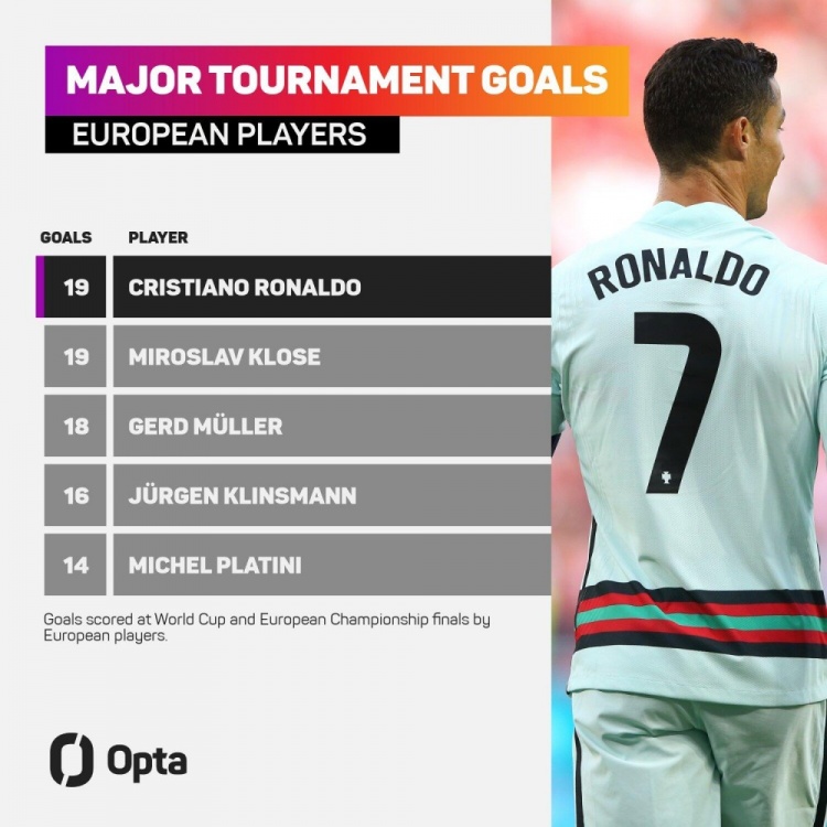 C罗追平克洛泽，以19球并列成为在国际大赛进球最多的欧洲球员
