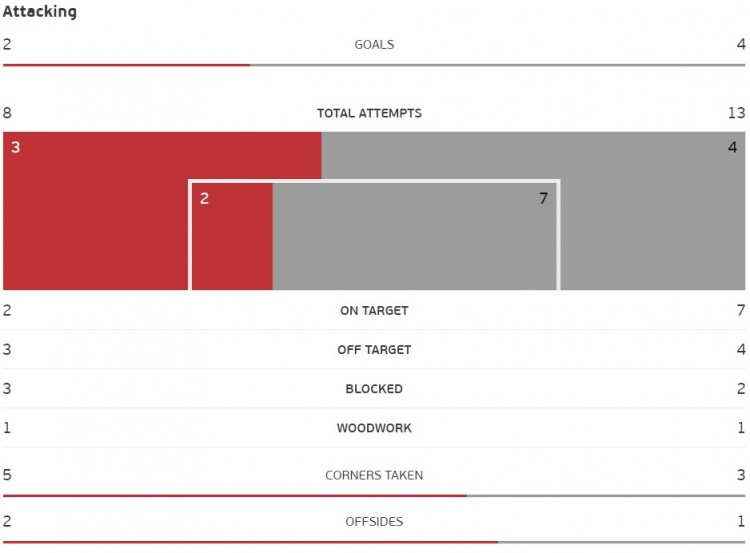 全场数据:德国射门13-8领先葡萄牙,射正7-2占优