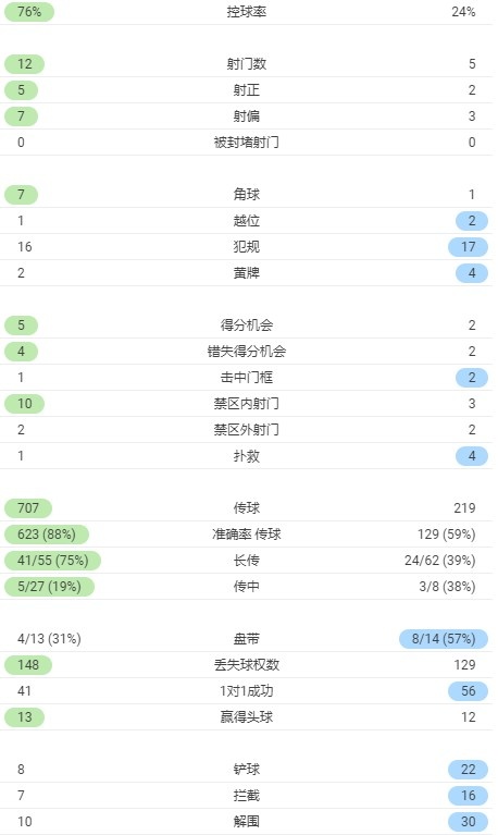 西班牙1-1波兰全场数据：控球率76％-24％，射门12-5
