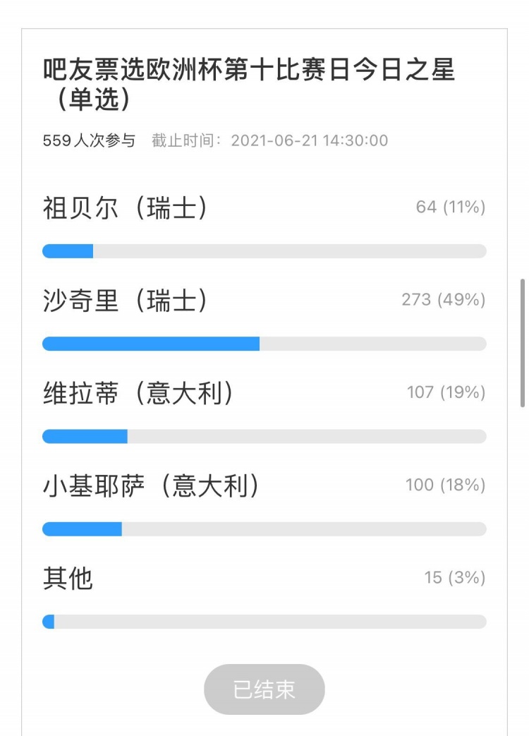 吧友票选欧洲杯今日之星:瑞士YYDS-沙奇里当选