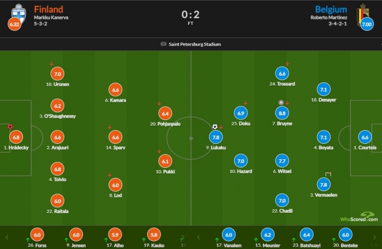 比利时vs芬兰评分：德布劳内8.8最高 卢卡库&维尔马伦7.8次席