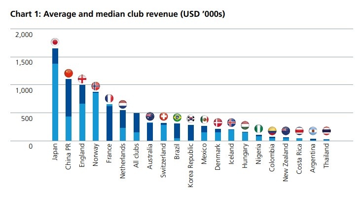 FIFA女足报告：中国女足联赛支出世界第一，俱乐部平均收入第二