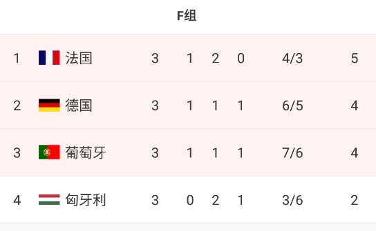F组最终形势：法国5分头名晋级，德国、葡萄牙分列二三名出线