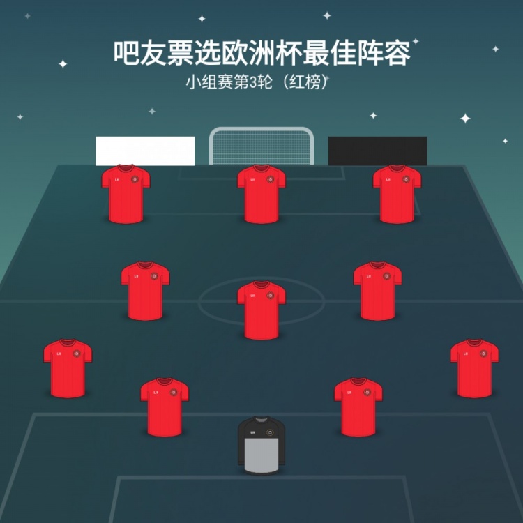 【吧友票选最佳阵容】欧洲杯小组赛末轮红榜：C罗奔马魔笛入选