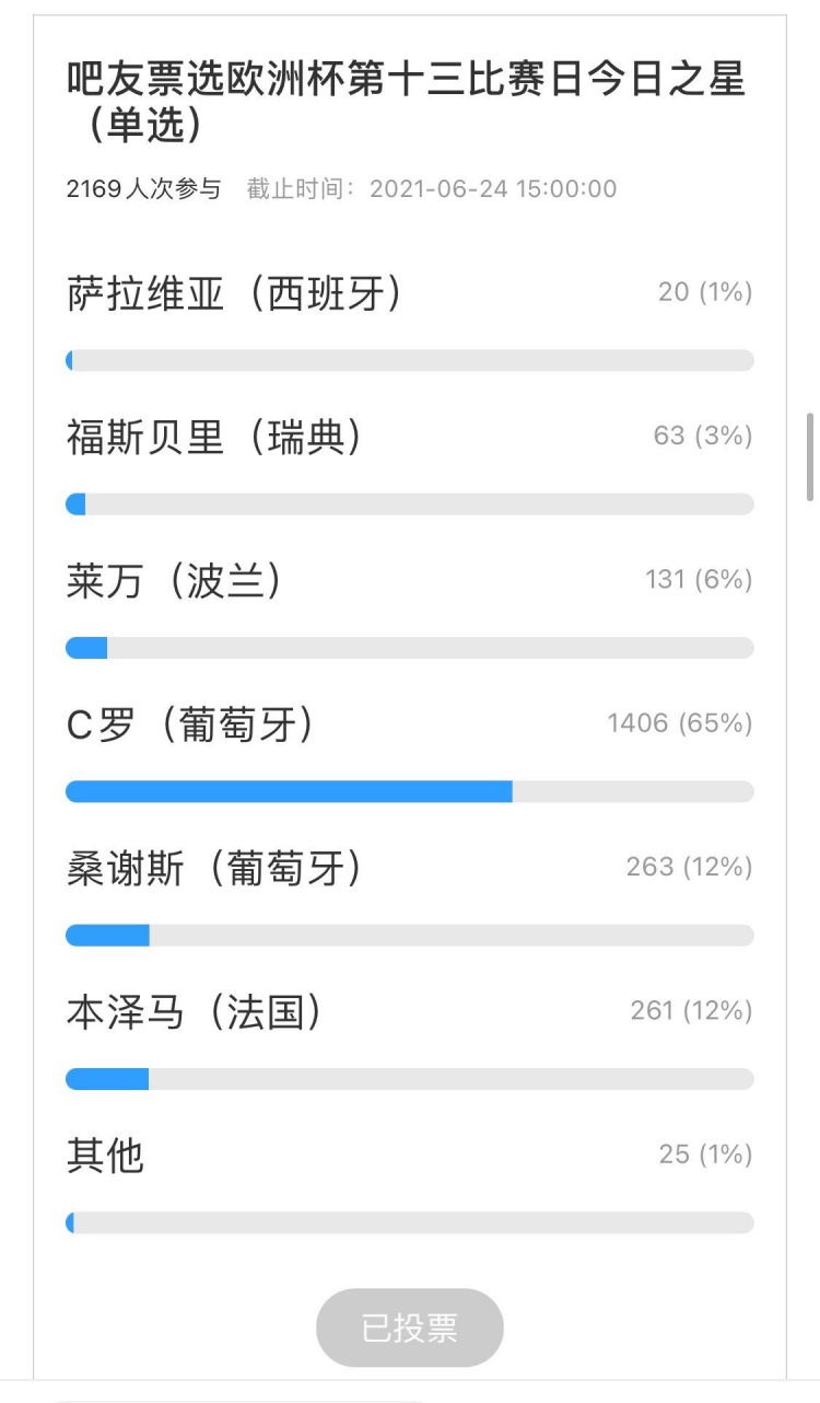 吧友票选欧洲杯今日之星：Super idol C罗当选