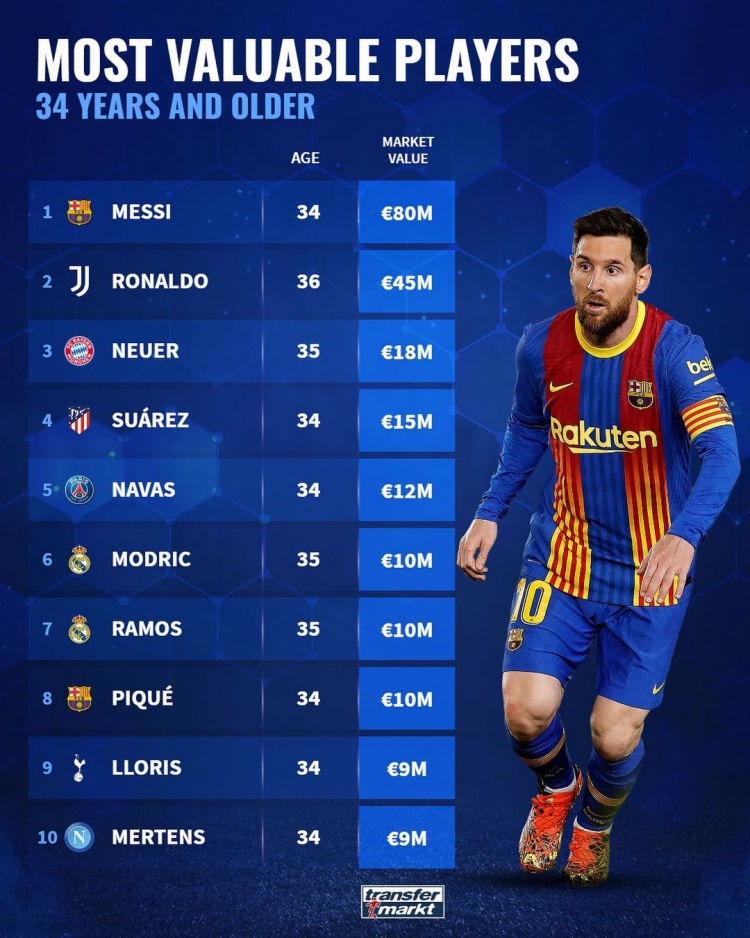 34岁+球员身价排行：梅西8000万欧领跑，C罗4500万欧第二