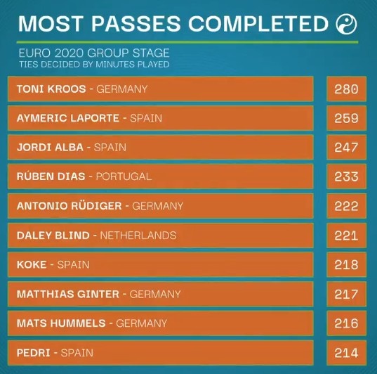 欧洲杯小组赛成功传球数：克罗斯最多，拉波尔特、阿尔巴分居二三