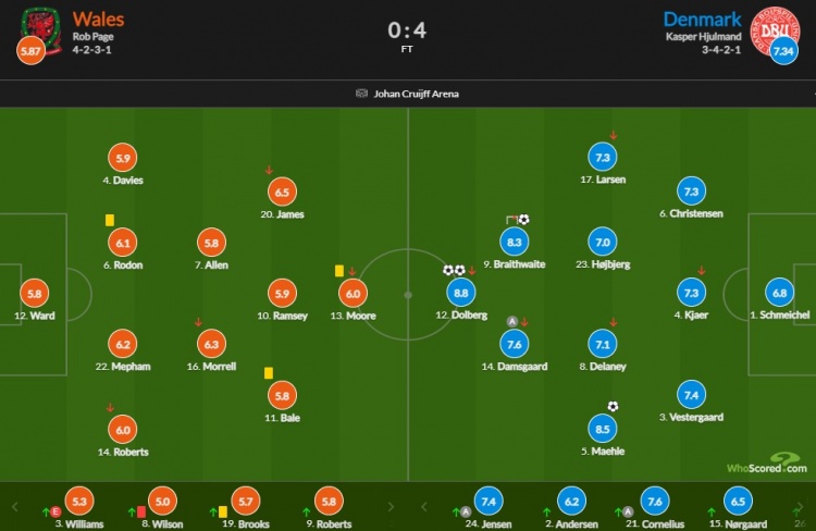 威尔士vs丹麦评分：多尔贝里8.8最高，迈赫勒8.5次席 贝尔5.8