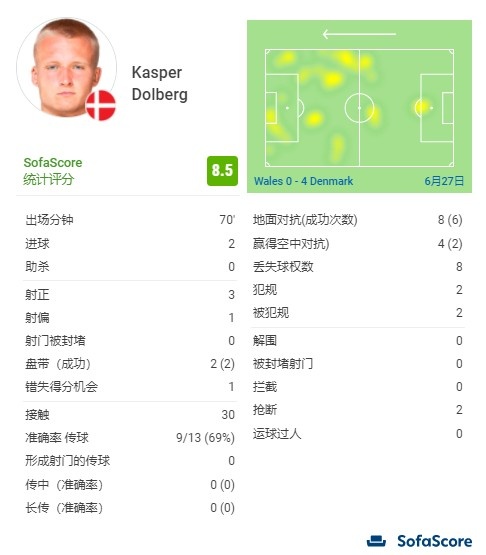 官方：多尔贝里梅开二度，当选全场最佳