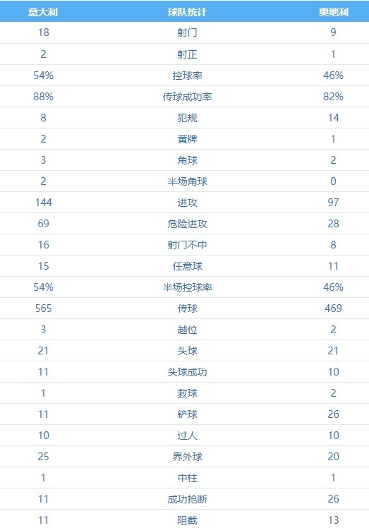 合轰27脚仅3射正！意大利vs奥地利90分钟数据：射门18-9，射正2-1