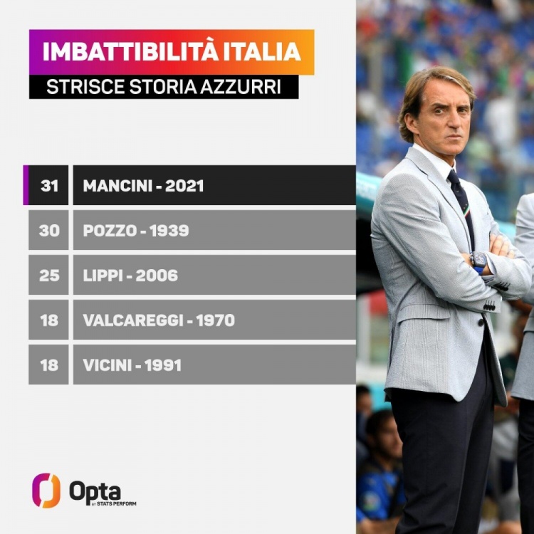 意大利各项赛事连续31场不败,26胜5平23场零封进83球仅失8球