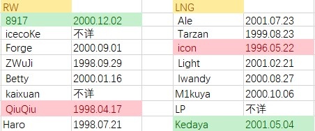 LPL选手年龄统计：icon、Doinb成年龄最大中单，阿水、Tian为00后
