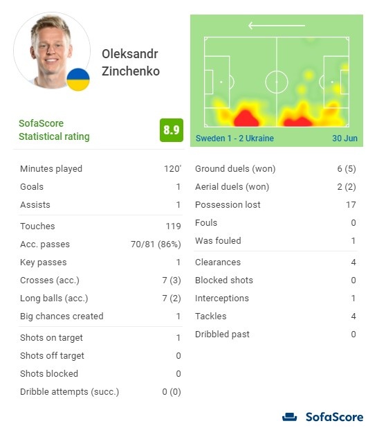 首发踢满120分钟贡献1球1助，津琴科当选乌克兰vs瑞典全场最佳