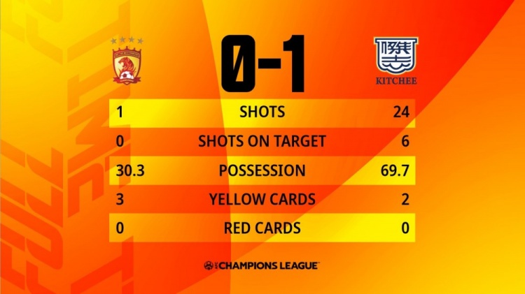 三连败丢6球0进球,广州0-1杰志数据:射门1-24,控球率30%-70%