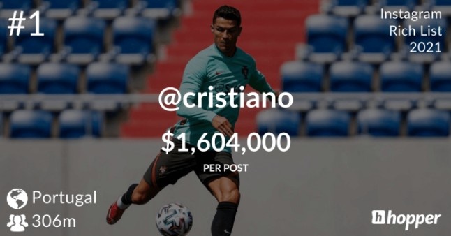 商业价值高?！每条ins广告C罗可赚160万美元，梅西可赚116万