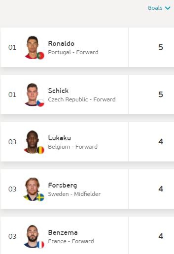 本届欧洲杯至少进3球的11人中，只剩斯特林&多尔贝里还在随队征战