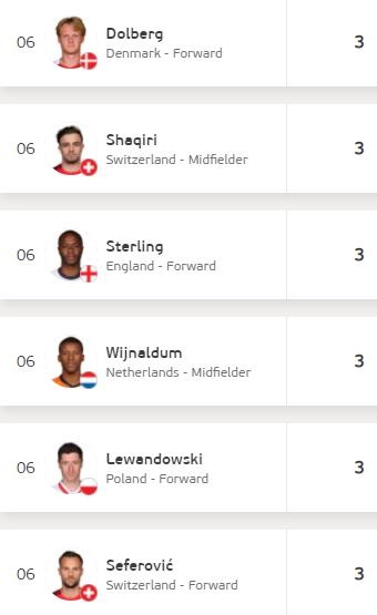 本届欧洲杯至少进3球的11人中，只剩斯特林&多尔贝里还在随队征战