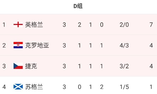 稳健！英格兰本届欧洲杯仍未失球，小组赛3场2球&淘汰赛2场6球