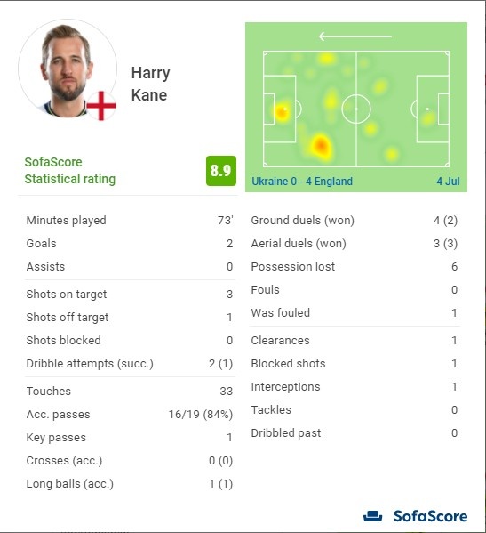 凯恩本场数据:2球、1次关键传球 3次空中对抗全部成功