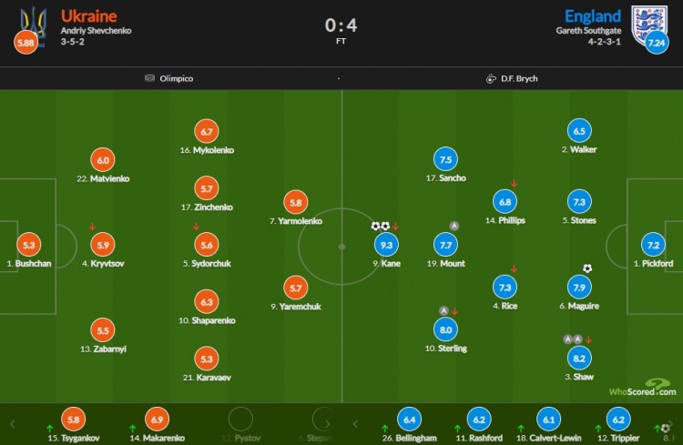 英格兰vs乌克兰评分：凯恩双响9.3最高 卢克肖8.2次席，马奎尔7.9