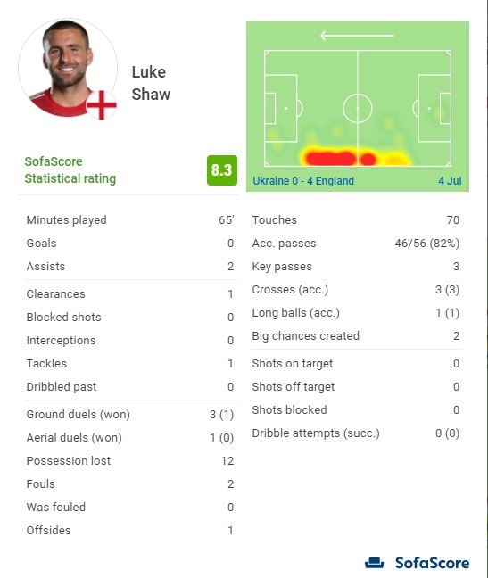 卢克-肖本场数据：2助攻、3次关键传球，3次传中全部成功