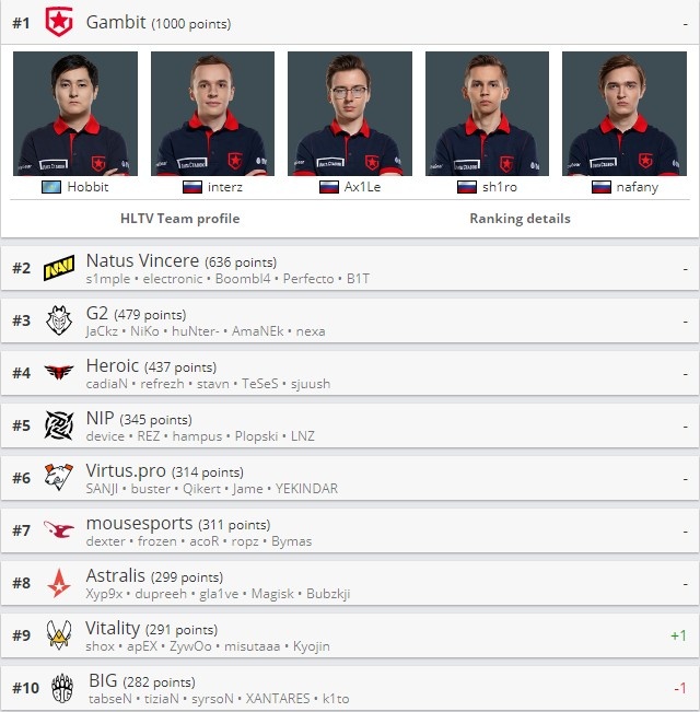 hltv公布最新csgo世界排名gambit稳坐第一liquid创今年新低