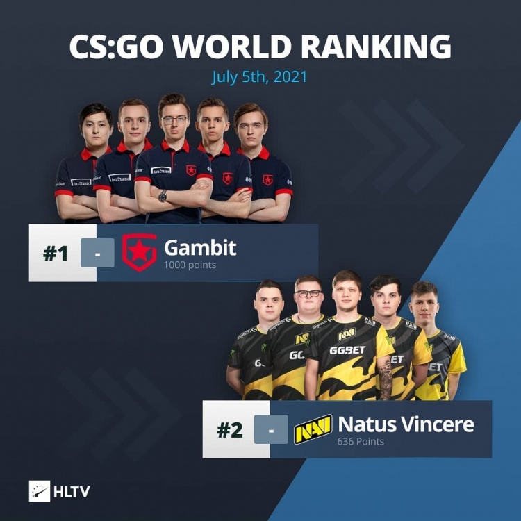 hltv公布最新csgo世界排名gambit稳坐第一liquid创今年新低