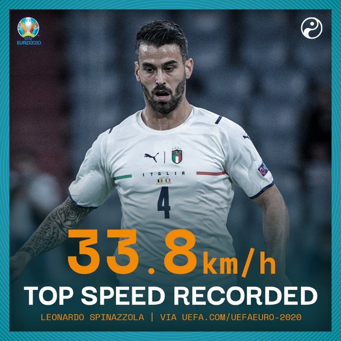 33.8千米每小时,斯皮纳佐拉跑出本届欧洲杯至今最快冲刺速度