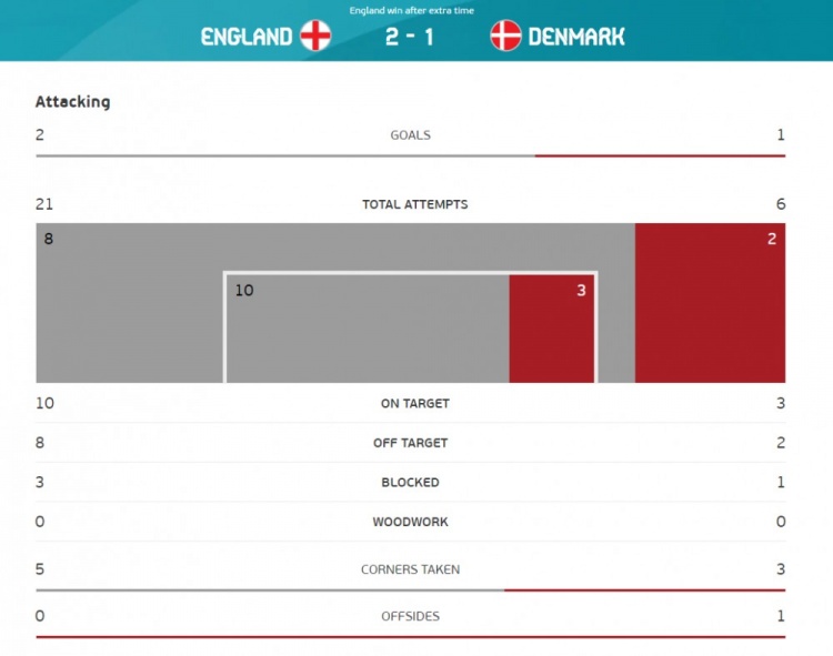 全场数据：英格兰射门21-6，射正8-2
