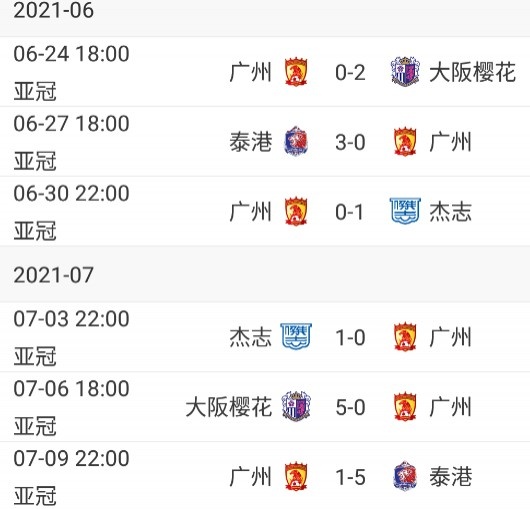 广州队成单届亚冠小组赛中，首支以全败战绩结束征程的中超球队