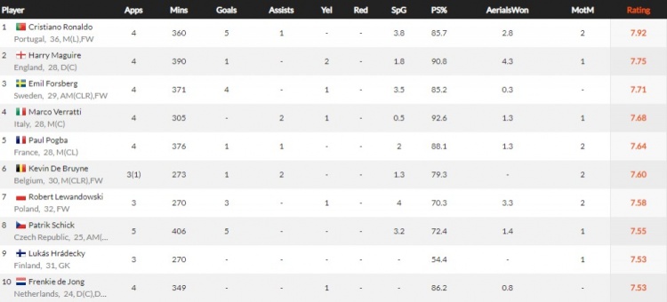 WhoScored欧洲杯球员评分排行：C罗居首，马奎尔紧随其后