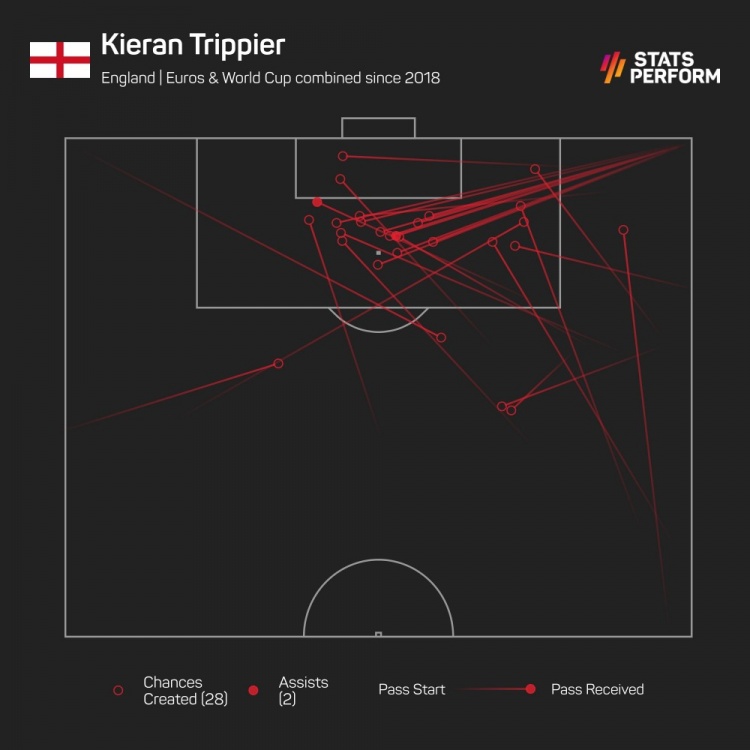 特里皮尔近两届大赛创造28次机会，同期仅次德布劳内